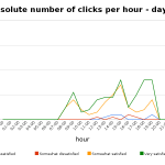 absolute number of clicks per hour - day 1