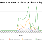 absolute number of clicks per hour - day 2