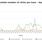 absolute number of clicks per hour - day 5
