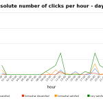 absolute number of clicks per hour - day 6