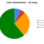 click distribution - all days