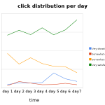 click distribution per day