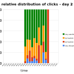 relative distribution of clicks per hour - day 2