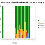 relative distribution of clicks per hour - day 7