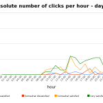 absolute number of clicks per hour - day 3