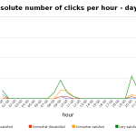 absolute number of clicks per hour - day 4