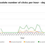 absolute number of clicks per hour - day 7