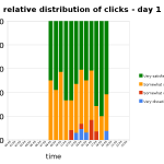 relative distribution of clicks per hour - day 1