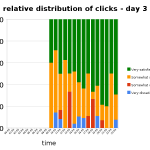 relative distribution of clicks per hour - day 3
